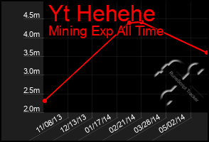 Total Graph of Yt Hehehe