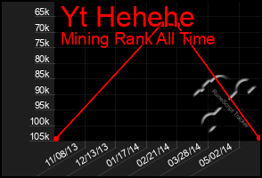 Total Graph of Yt Hehehe