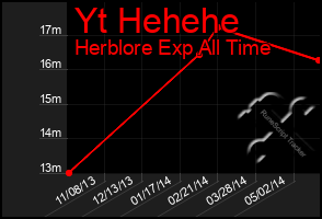 Total Graph of Yt Hehehe