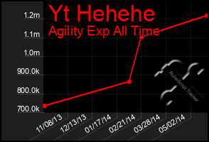 Total Graph of Yt Hehehe