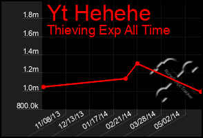 Total Graph of Yt Hehehe