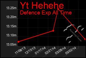 Total Graph of Yt Hehehe