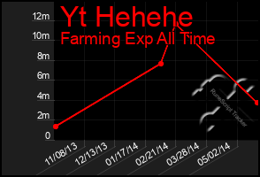 Total Graph of Yt Hehehe