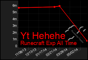 Total Graph of Yt Hehehe