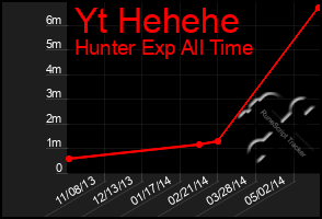 Total Graph of Yt Hehehe