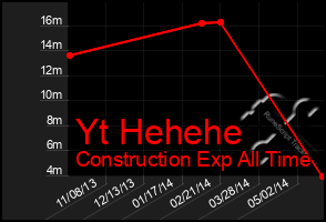 Total Graph of Yt Hehehe