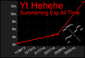 Total Graph of Yt Hehehe