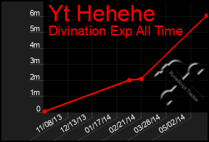 Total Graph of Yt Hehehe