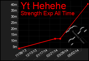 Total Graph of Yt Hehehe