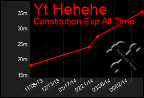 Total Graph of Yt Hehehe