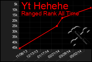 Total Graph of Yt Hehehe