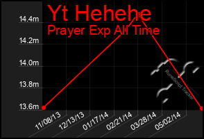 Total Graph of Yt Hehehe