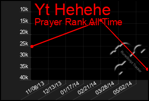 Total Graph of Yt Hehehe