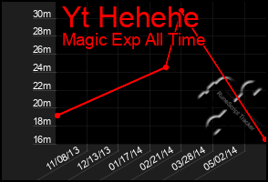 Total Graph of Yt Hehehe