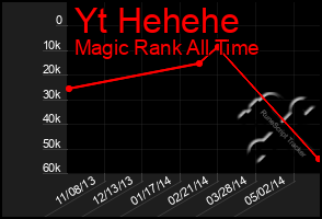 Total Graph of Yt Hehehe