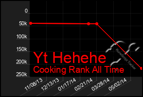 Total Graph of Yt Hehehe