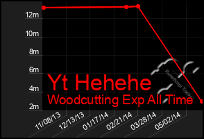 Total Graph of Yt Hehehe