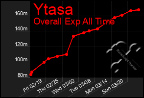 Total Graph of Ytasa