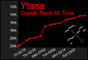 Total Graph of Ytasa