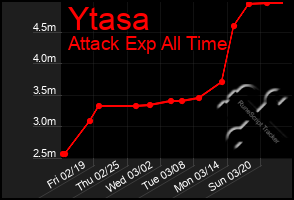 Total Graph of Ytasa