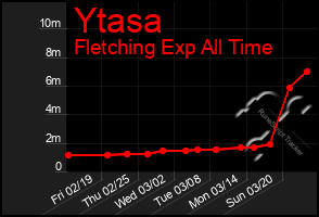 Total Graph of Ytasa