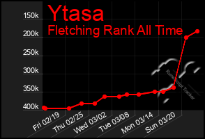 Total Graph of Ytasa