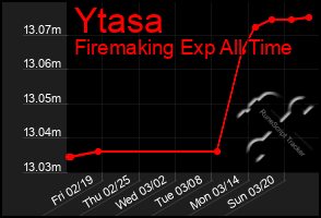 Total Graph of Ytasa