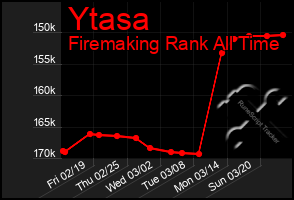 Total Graph of Ytasa