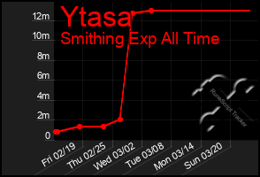 Total Graph of Ytasa