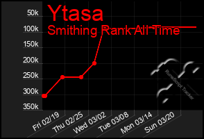 Total Graph of Ytasa