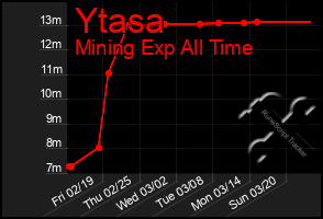 Total Graph of Ytasa