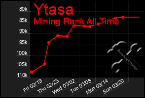 Total Graph of Ytasa