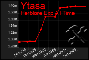 Total Graph of Ytasa