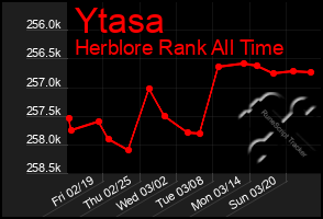 Total Graph of Ytasa