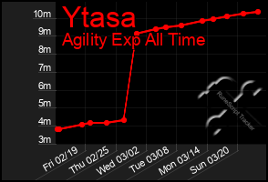 Total Graph of Ytasa