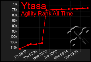 Total Graph of Ytasa