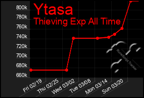 Total Graph of Ytasa