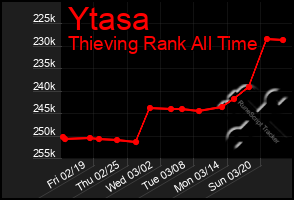 Total Graph of Ytasa