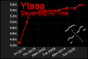 Total Graph of Ytasa