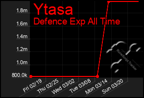 Total Graph of Ytasa