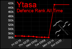 Total Graph of Ytasa