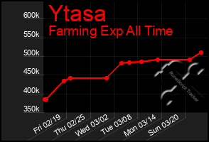 Total Graph of Ytasa