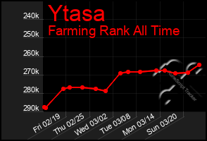 Total Graph of Ytasa