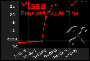 Total Graph of Ytasa