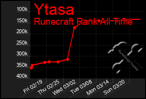 Total Graph of Ytasa