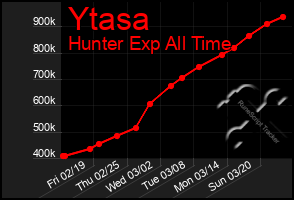 Total Graph of Ytasa