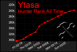 Total Graph of Ytasa