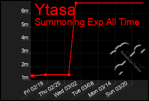 Total Graph of Ytasa