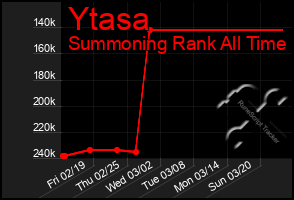 Total Graph of Ytasa