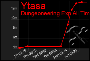 Total Graph of Ytasa